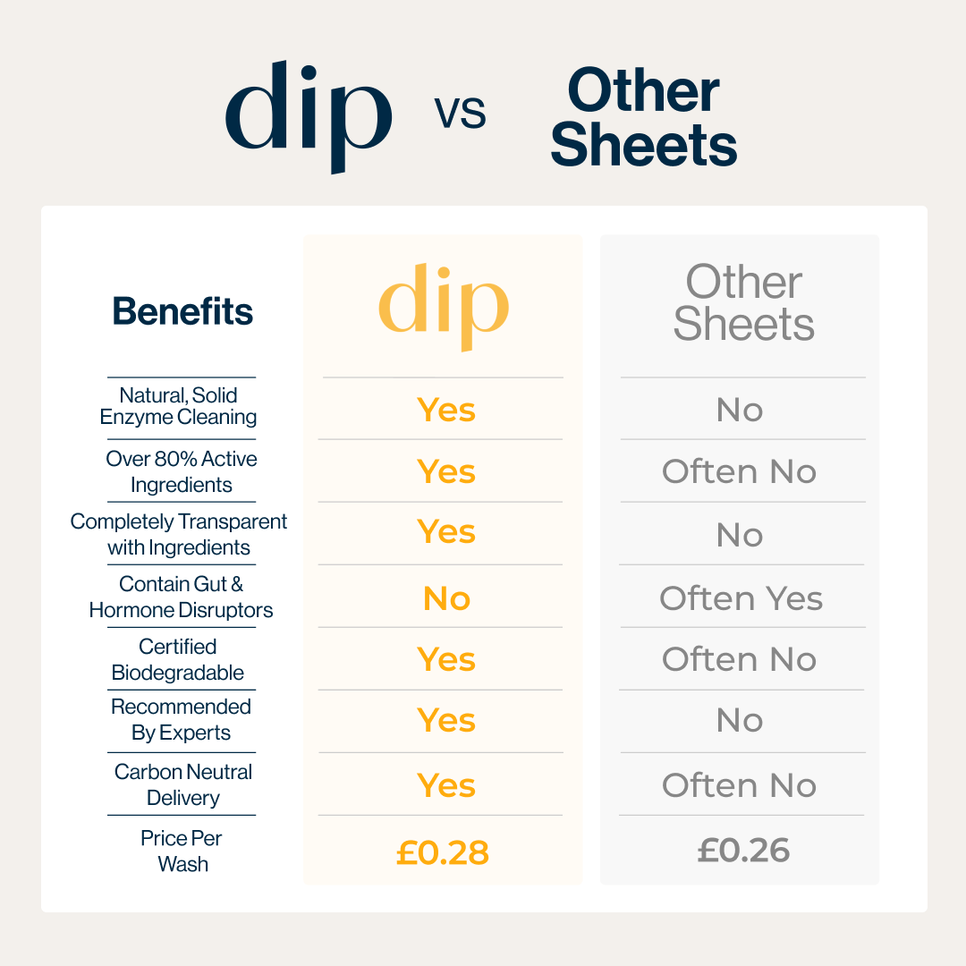 Eco Dishwasher Sheets - Image 7
